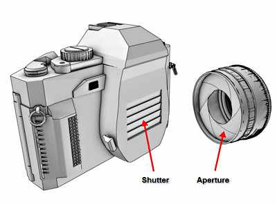 和3dsmax相关的几个相机参数-光圈